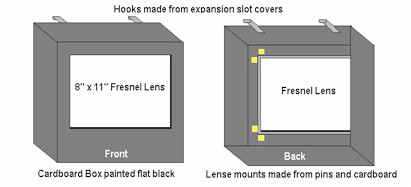 Fresnel box assembly — create the box so the lens is at least 4–6 inches from the monitor